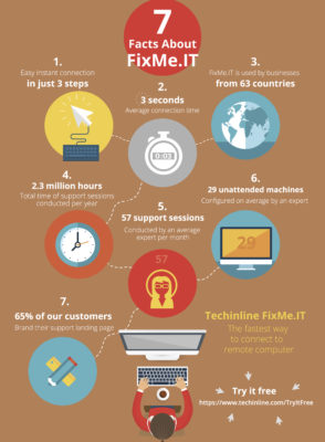 7 Facts About FixMe.IT Remote Support Application