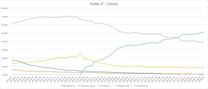 Windows version usage statistics