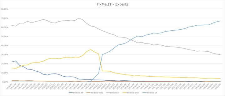 Windows version usage statistics