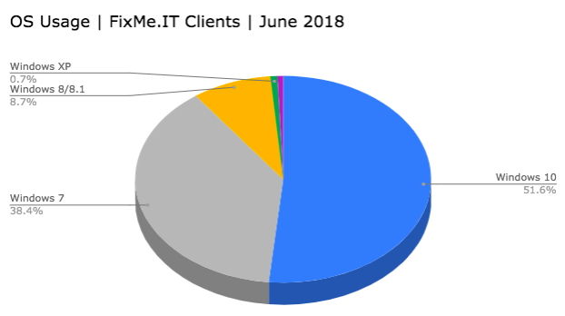 Windows version usage statistics