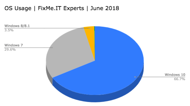 Windows version usage statistics