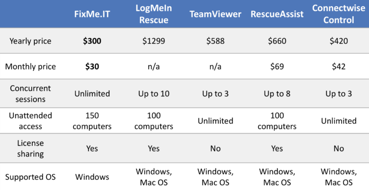 remote support software comparison