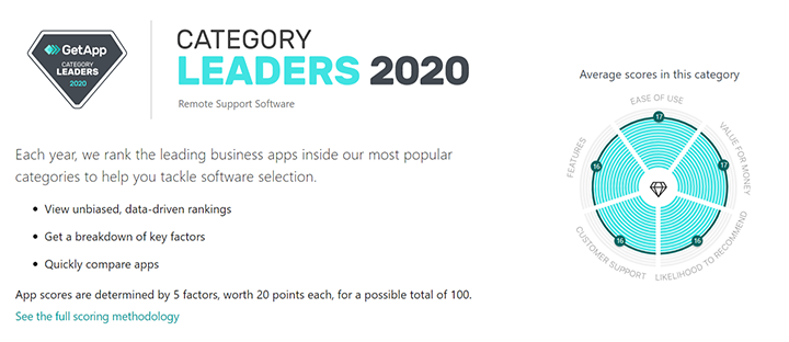 Remote Support Software Category Leaders on Getapp