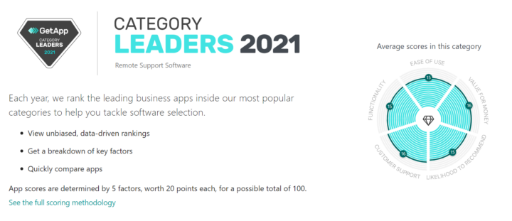 FixMe.IT named 2021 Category Leader for Remote Support Software