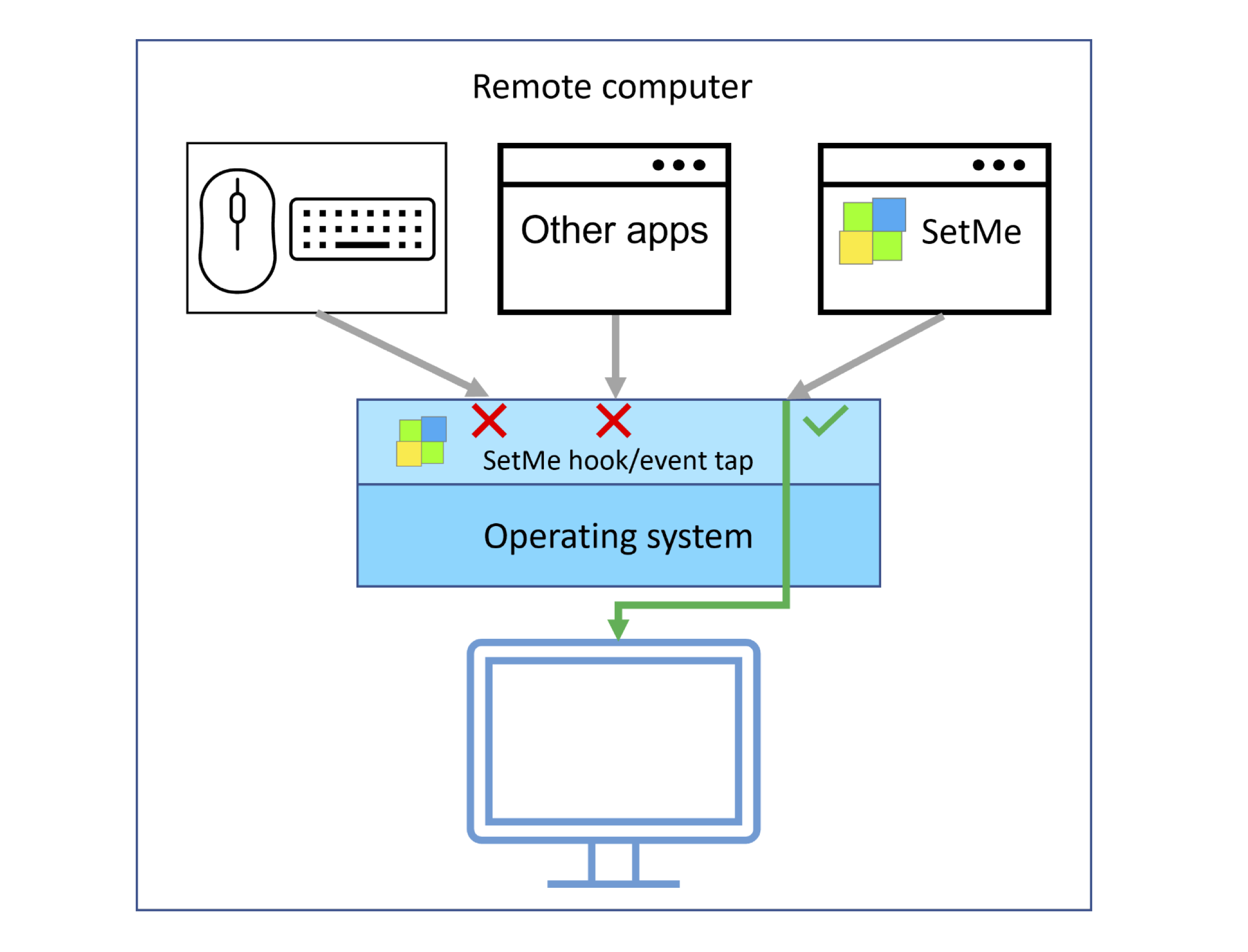 Disable remote input with SetMe